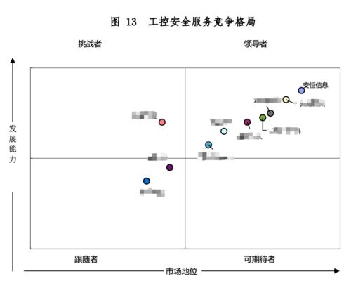 安恒信息七款產品榮膺領導者象限，夯實工業(yè)互聯網安全核心地位